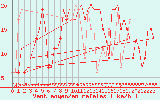 Courbe de la force du vent pour Belfast / Aldergrove Airport