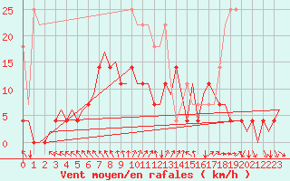 Courbe de la force du vent pour Eindhoven (PB)
