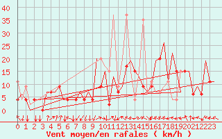 Courbe de la force du vent pour Batman