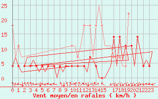 Courbe de la force du vent pour Baia Mare