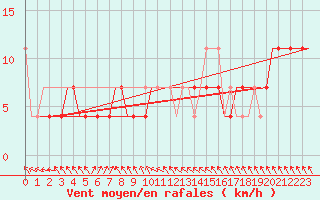 Courbe de la force du vent pour Kecskemet