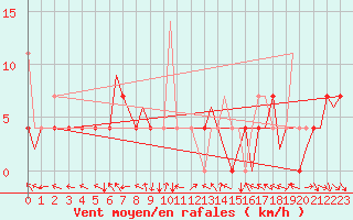 Courbe de la force du vent pour Mo I Rana / Rossvoll