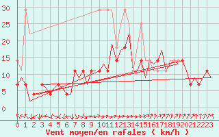 Courbe de la force du vent pour Augsburg