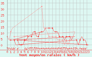 Courbe de la force du vent pour Adler