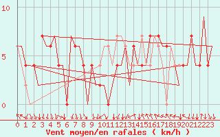 Courbe de la force du vent pour Madrid / Barajas (Esp)