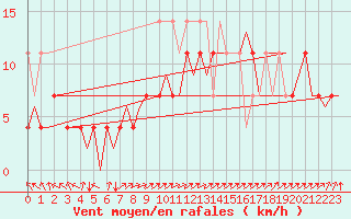 Courbe de la force du vent pour Haugesund / Karmoy