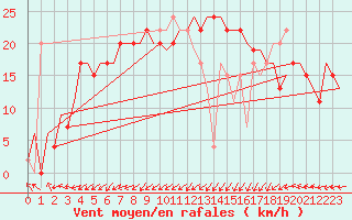 Courbe de la force du vent pour Keflavikurflugvollur