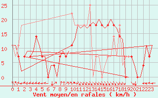 Courbe de la force du vent pour Floro