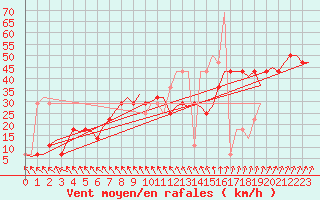 Courbe de la force du vent pour Visby Flygplats