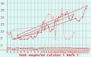 Courbe de la force du vent pour Stansted Airport
