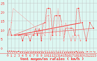 Courbe de la force du vent pour Uralsk