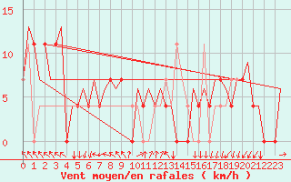 Courbe de la force du vent pour Beograd / Surcin