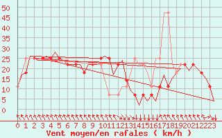 Courbe de la force du vent pour Salzburg-Flughafen