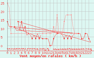 Courbe de la force du vent pour Ronneby