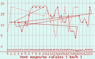 Courbe de la force du vent pour Goteborg / Landvetter