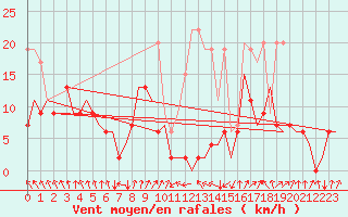 Courbe de la force du vent pour Samedam-Flugplatz