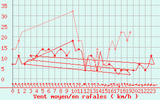 Courbe de la force du vent pour Kajaani