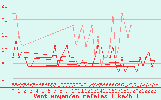 Courbe de la force du vent pour Amsterdam Airport Schiphol