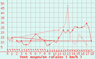 Courbe de la force du vent pour Salzburg-Flughafen
