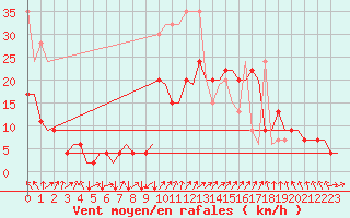 Courbe de la force du vent pour Samedam-Flugplatz