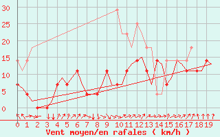 Courbe de la force du vent pour Kajaani