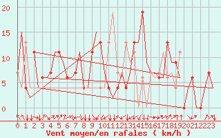 Courbe de la force du vent pour Dar-El-Beida