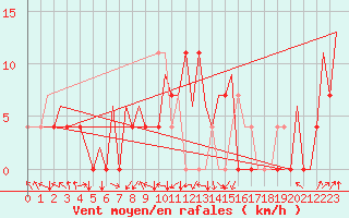 Courbe de la force du vent pour Beograd / Surcin