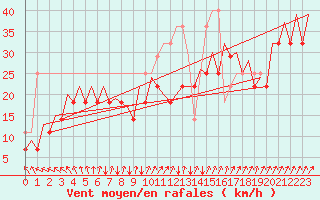 Courbe de la force du vent pour Platform P11-b Sea