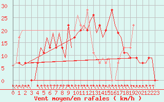 Courbe de la force du vent pour Adana / Incirlik