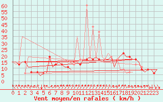 Courbe de la force du vent pour Madrid / Barajas (Esp)