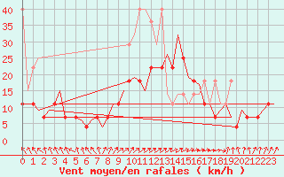 Courbe de la force du vent pour Lelystad