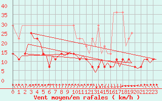 Courbe de la force du vent pour Oostende (Be)