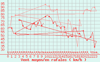 Courbe de la force du vent pour Oseberg