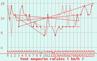 Courbe de la force du vent pour Rheine-Bentlage