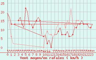 Courbe de la force du vent pour Bari / Palese Macchie