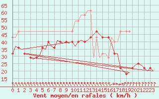 Courbe de la force du vent pour Vlieland