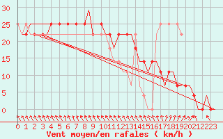 Courbe de la force du vent pour Kryvyi Rih