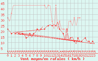 Courbe de la force du vent pour Rotterdam Airport Zestienhoven