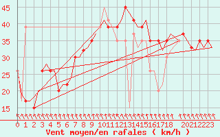 Courbe de la force du vent pour Ula Platform