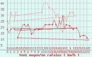 Courbe de la force du vent pour Duesseldorf