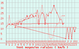 Courbe de la force du vent pour Halli