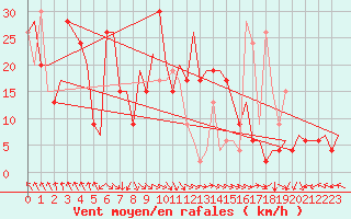 Courbe de la force du vent pour Cagliari / Elmas