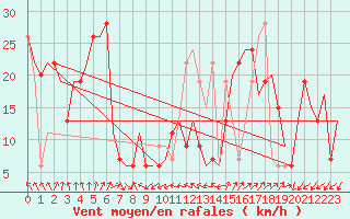 Courbe de la force du vent pour Gnes (It)