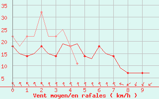 Courbe de la force du vent pour Alesund / Vigra