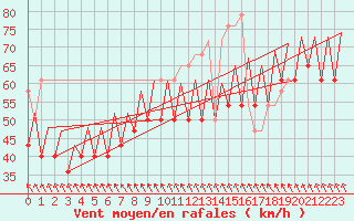 Courbe de la force du vent pour Platform P11-b Sea