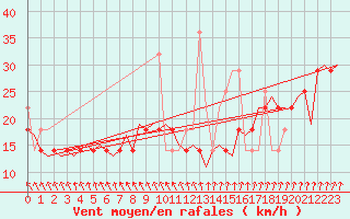 Courbe de la force du vent pour Alesund / Vigra