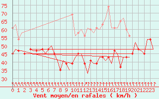 Courbe de la force du vent pour Tiree