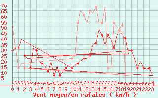 Courbe de la force du vent pour Wien / Schwechat-Flughafen