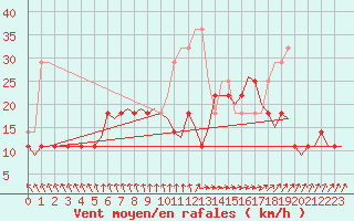 Courbe de la force du vent pour Oostende (Be)