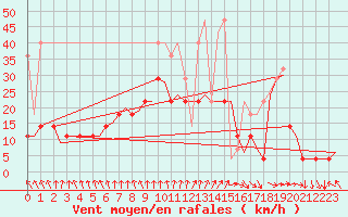 Courbe de la force du vent pour Amsterdam Airport Schiphol